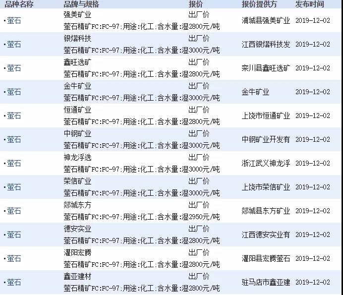 12月2日螢石礦價格