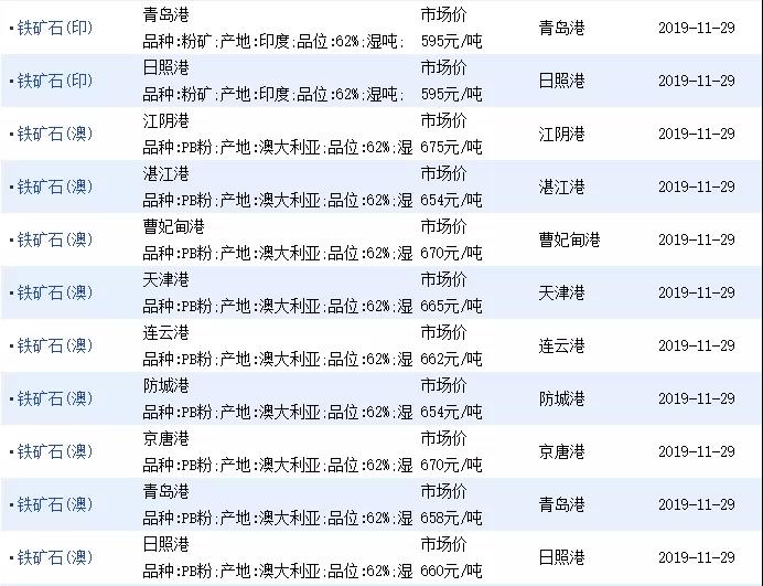 11月29日進口鐵礦石價格