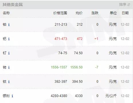 12月2日國內(nèi)貴金屬行情