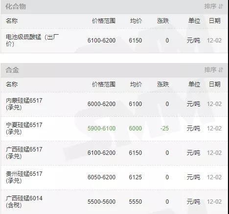12月2日全國錳礦價格