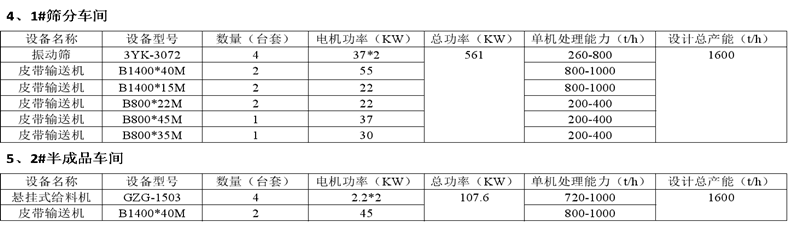 篩分車(chē)間和半成品車(chē)間設(shè)備配置